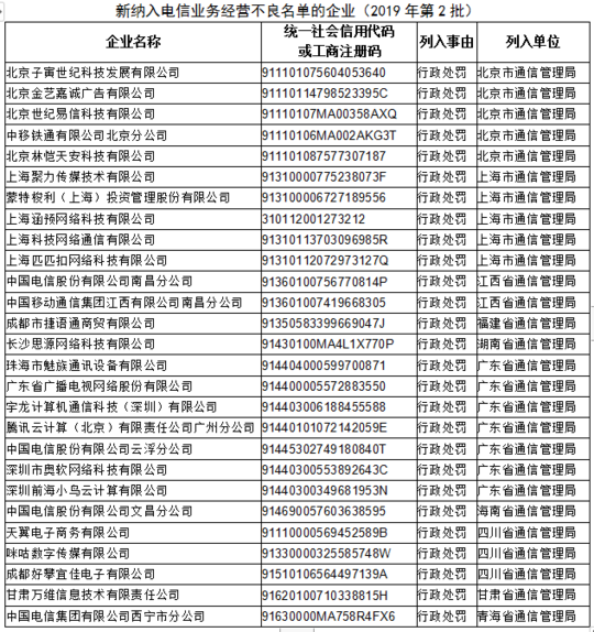 27家企業(yè)列入電信業(yè)務(wù)經(jīng)營(yíng)不良名單 電信、移動(dòng)等企業(yè)被通報(bào)